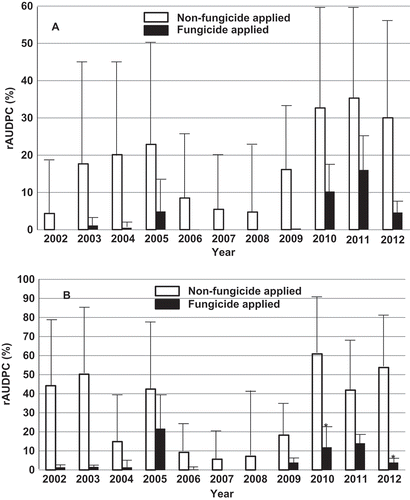 Fig. 1 Mean relative area under the disease progress curve (rAUDPC) values and standard deviations of the tested commercially grown winter (A) and spring (B) wheat cultivars. A * indicates that the means of the non-fungicide-sprayed and fungicide-sprayed plots were significantly different (P < 0.05).