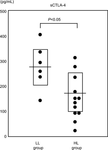 Figure 4 Differences in the sCTLA-4 level between the LL group and the HL group at 6 months after dasatinib treatment.