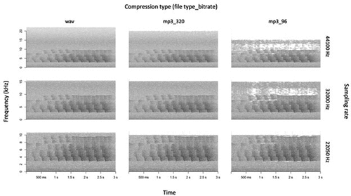 Figure 1. Spectrograms of an audio recording of an Ovenbird (Seiurus aurocapilla) song collected in northern Alberta on J3 June 2015 under various compression type and sample rate treatments.