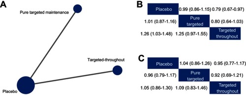 Figure 4 Comparisons between pure targeted maintenance and targeted-throughout treatment: (A) network of eligible comparisons; (B) network meta-analysis on progression-free survival; (C) network meta-analysis on overall survival.