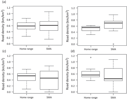 Figure 5. Box plots of road densities within PPA home ranges compared to SMAs for (a) adult females, (b) subadult females, (c) adult males and (d) subadult males.