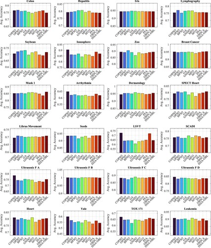 Figure 7. Average Testing Accuracy.