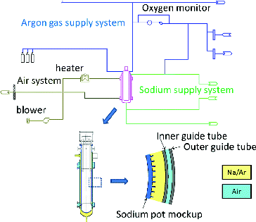 Figure 8. Schematic of test apparatus of mockup pot cooling.