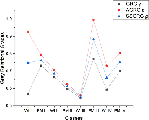 Figure 2 Graphical Representation of the Three Grades in the Four Classes.