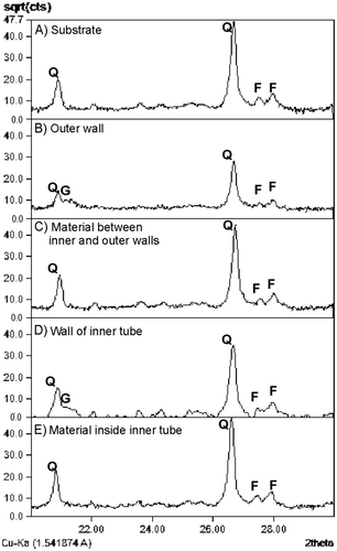 Figure 9. XRD analysis of the different components of the Ophiomorpha shaft and inner tube. The material of ambient substrate (A) and the tube fills (C and E) contains quartz and feldspars, while the wall material of both outer (B) and inner (D) tubes contain goethite. Q = Quartz, F = Feldspar, G = Goethite. Result is shown on 2θ between 20° and 30°.