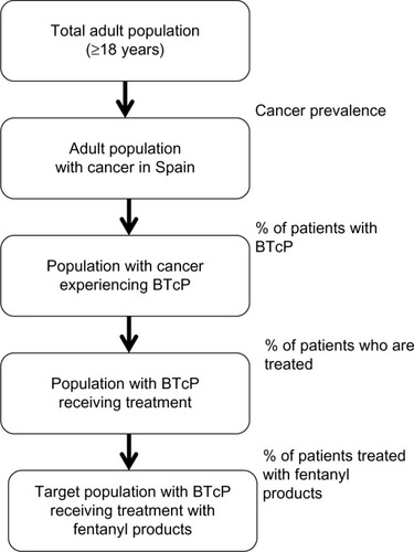 Figure 1 Target study population.