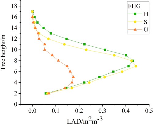 Figure 9. Vertical profiles of LAD plotted according to the mean values of LAD of the plots at different health grades.