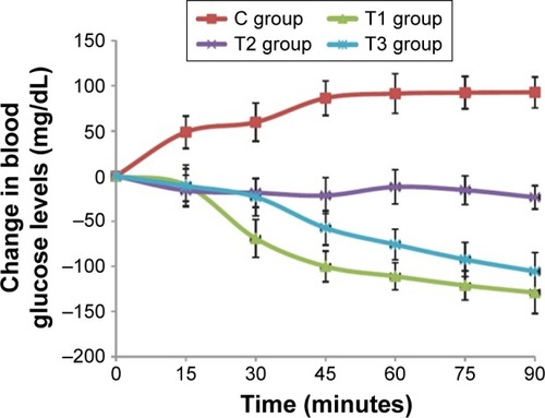 Figure 3 Change in blood glucose levels (mg/dL) of rats in vivo with respect to time (minutes).Note: Reproduced from Jabbari N, Asghari MH, Ahmadian H, Mikaili P. Developing a Commercial Air Ultrasonic Ceramic Transducer to Transdermal Insulin Delivery. J Med Signals Sens. 2015;5(2):117–122. Creative Commons license and disclaimer available from: http://creativecommons.org/licenses/by/4.0/legalcode.Citation29