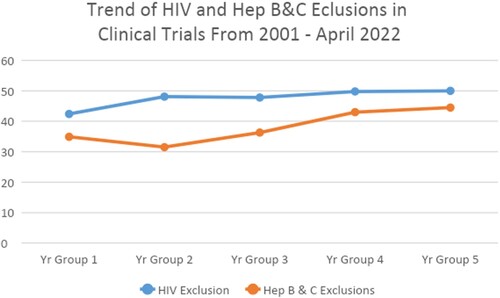 Figure 1. Trend of HIV and Hep B&C exclusions in clinical trials over time.