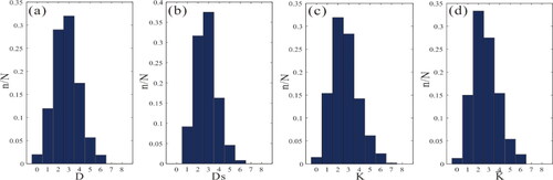 Figure 6. Frequency Distribution of Geoelectric Index and Geomagnetic Indices of the 18 stations in September 2017(original method). (a) Index D; (b) Index Ds; (c) Index K; (d) Index K¯.