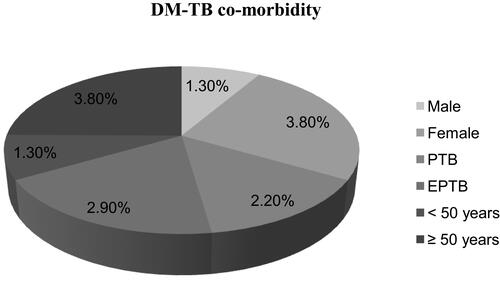 Figure 1 Diabetes mellitus and tuberculosis comorbidity among sex, age category and type of tuberculosis among study participants of Bale zone health institutions, Southeast Ethiopia (n=316).