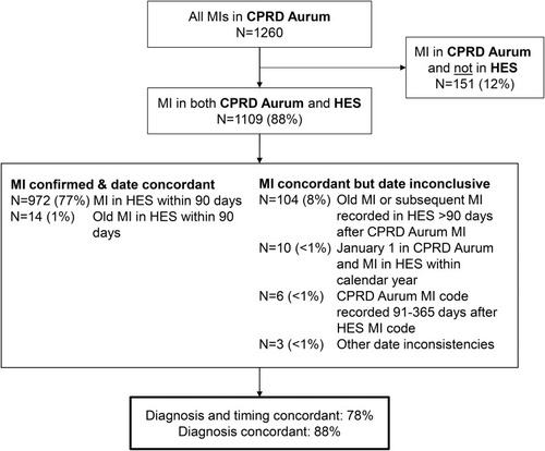 Figure 1 Concordance of MI diagnoses in CPRD Aurum with HES.