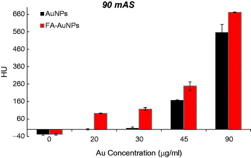 Figure 7. The CT values of KB cells treated with AuNPs and FA-AuNPs (12 h) at different concentrations (tube voltage of 130 kVp and tube current–time product of 90 mAs).
