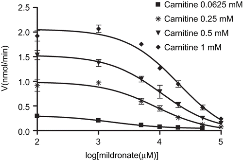 Figure 3.  Dose–response curves for the inhibition of carnitine acetyltransferase (CrAT) by mildronate at carnitine concentrations 0.0625, 0.25, 0.5, and 1 mM. Points represent mean ± SEM (n = 3).