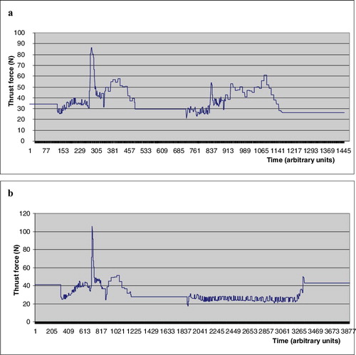 Figure 3. Thrust force as a function of the time during execution of Cortex II Full Drill mode (a) and find second cortex mode (b).
