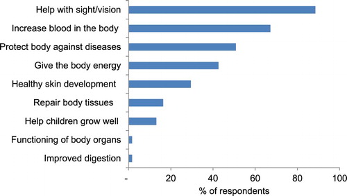 Figure 2. Farmer knowledge of health and nutrition benefits of AIVs.