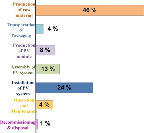 Figure 8. Split-up for embodied energy for a solar PV system (Tiwari et al. Citation2009).