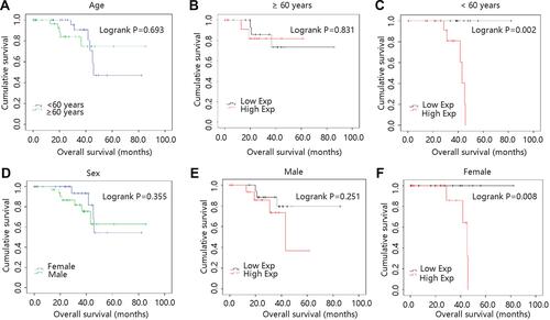 Figure 5 Survival analyses on basis of clinical pathological factors in UVM patients. (A) Age. (B) ≥ 60 years. (C) < 60 years. (D) Sex. (E) Male. (F) Female.