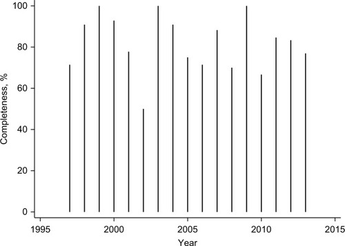 Figure 1 Completeness of RET testing in patients with MTC in Denmark from 1997 to 2013.