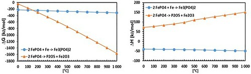 Figure 7. Calculation of ΔG (left) and ΔH (right) through thermodynamic simulations using HSC chemistry 4.0 software.