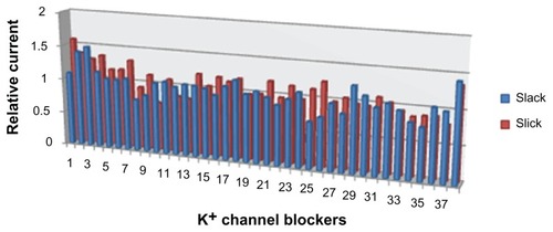 Figure 3 Effect of different K+ channel blockers on Slick and Slack channels.