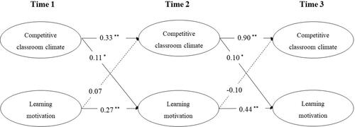Figure 2 The cross-lagged longitudinal relationships between competitive classroom climate and learning motivation.