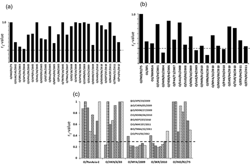 Figure 5. Antigenic relationship (r1) values of serotype O Indian isolates (A) and isolates from other countries (B) against O/IND R2/75 vaccine antisera and (C) serotype O-Ind-2001d viruses against five post-vaccinal bovine antisera. The horizontal dotted line indicates the cut-off value of 0.3, above which the vaccine is considered to be a good match. Reproduced from (92) under Creative Commons Attribution License (CC BY).