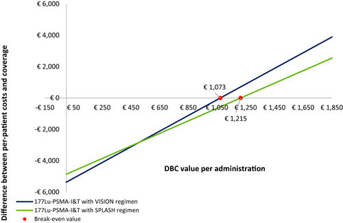 Figure 1. Difference between per-patient costs and coverage calculated per DBC value and break-even value for each regimen included in the model. Abbreviations. DBC, diagnosis treatment combination; 177Lu-PSMA-I&T, lutetium-177-labeled-prostate-specific membrane antigen imaging and treatment.