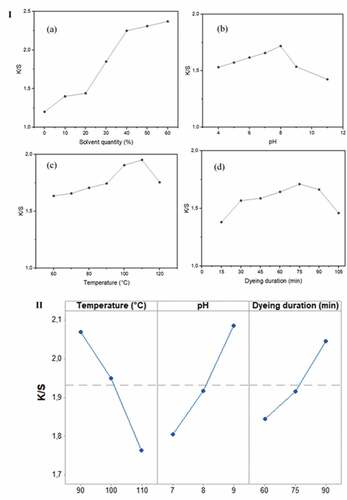 Figure 4. I: (a) effect of solvent quantity on the color strength (K/S) (at T = 70°C; pH = 7; dyeing duration = 45 min); (b) effect of the pH of dyeing bath on (K/S) (at solvent quantity = 40%; T = 70°C; dyeing duration = 45 min); (c) effect of dyeing temperature on K/S (at solvent quantity = 40%; pH = 8; dyeing duration = 45 min); (d) effect of dyeing duration on K/S (at solvent quantity = 40%; pH = 8; T = 110°C). II: main effect plot of experimental parameters on the color strength.