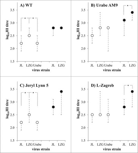 Figure 6. Comparison of 3 mumps vaccine strains in guinea pig immunogenicity assay. MuV specific antibody quantities were measured by 4 HI assays, differing in virus that was used as a hemagglutinating agent: (A) wild type virus MuVi/Split.CRO/05.11 strain (denoted as WT); (B) Urabe AM9; (C) Jeryl Lynn 5; and (D) L-Zagreb. Animals (n = 5 per group) were immunized with the same quantity (6.47 logCCID50 per dose) of each MuV strain (denoted on x-axis as LZG for L-Zagreb, Urabe for Urabe AM9 and JL5 for Jeryl Lynn 5). All three viruses were tested when FBS was included in immunization suspension (empty circles), and 2 of them were tested also without FBS in immunization suspension (full circles). Medians with minimal and maximal values of log10HI titre are given; *p < 0.05 between groups connected with dashed lines.