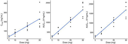 Figure 3 Dose linearity plots of Cmax and AUC parameters in single ascending-dose study.