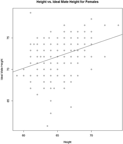 Fig. 3 Scatterplot and regression line of the female data for Weird Statistics: Regressing a Prom Date.