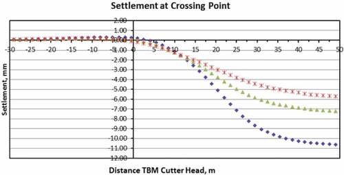 Figure 15. Settlements at the crossing points with different characteristics of treated soil