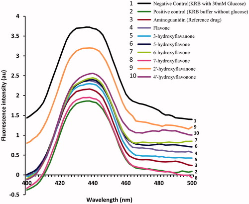 Figure 3. Effect of selected flavonoids (50 μM) on glycation induced AGEs fluorescence of lens proteins. The result summarized is the representative image of individual four experiments performed with four lenses (derived from two animals).