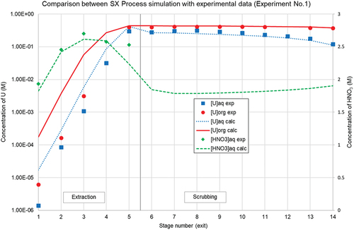 Figure 11. Comparison between SX Process simulation and experimental extraction data (Experiment No.1).