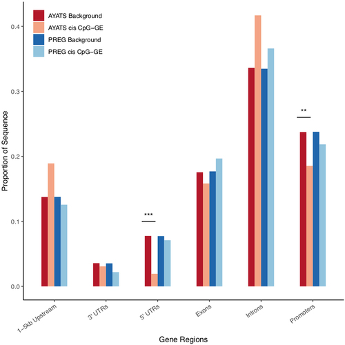 Figure 9. Enrichment for gene regions in trans CpG–transcript relationships. Gene regions were annotated based on the UCSC hg19 knownGene track. GE-associated CpG sites were depleted in 3’ untranslated regions (PREG), 5’ untranslated regions (AYATS), and in promoters (AYATS and PREG). Exons and introns were enriched in PREG and AYATS, respectively (***P < 0.0005; **P < 0.005; *P < 0.05).