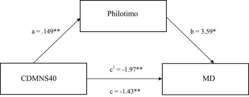 Figure 1. The mediating effect of philotimo in the relationship between CDMNS-40 and moral distress. Note: All presented effects are unstandardised; a is the effect of clinical decision-making upon philotimo; b is the effect of philotimo on moral distress; c1 is the direct effect of clinical decision-making on moral distress: c is the total effect of clinical decision-making on moral distress. * p < .05, ** p < .01. Note: MD - scores on the moral distress scale-revised.