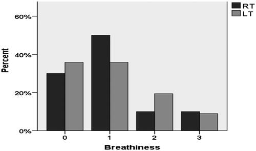 Figure 2d. Breathiness, professional listeners, p = .737.