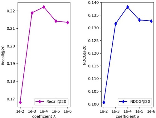 Figure 5. Impact of the regularisation coefficient λ.