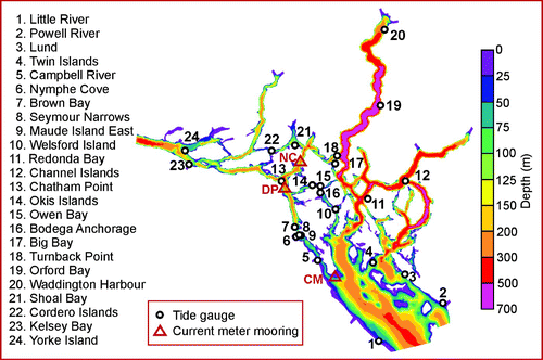 Fig. 2 Locations of tide gauges (numbered circles) and current meters (red triangles) used to evaluate model accuracy. Colour contours are bathymetry (m). Current meters are Nodales Channel (NC), Discovery Passage (DP) and Cape Mudge (CM).