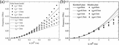 Figure 13. Dispersive relations of piezoelectric nanobeams [Citation151] in (a) based on different beam models and dispersive relations of piezoelectric nanoplates [Citation152] in (b) based on different plate models under different nonlocal parameters e0a. (Reproduced with permission from Ma et al. [Citation151]. Copyright 2017 by Elsevier, and reproduced with permission from Ma et al. [Citation152]. Copyright 2018 by World Scientific).