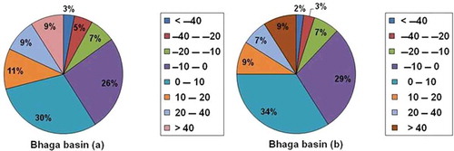 Figure 9. Quantitative representation of vertical error distribution for Bhaga basin in original DEM (a) and rectified DEM (b).