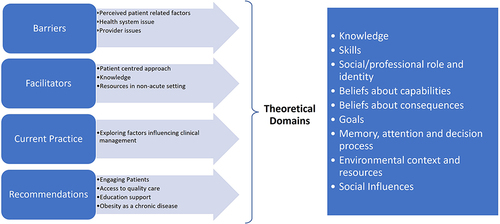 Figure 1 Themes and subthemes mapped to the Theoretical Domain Framework.