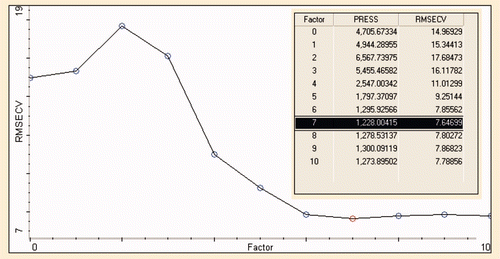 Supplementary Figure 4. The root mean square error of cross validation (RMSECV) versus principal components (PCs) for analysis of CF in CLO at frequency regions of 1500–900 cm−1. Figura adicional 4. La raíz media cuadrada de errores de validación cruzada (RMSECV) en contraposición a los componentes principales (PCs) para el análisis de grasa de pollo en aceite de hígado de bacalao en regiones de frecuencia de 1,500–900 cm−1.