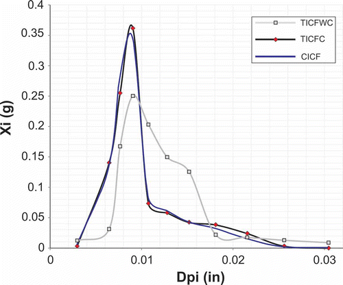 Figure 3. Particle size analysis of instant corn flour CICF, TICFC, and TICFWC.Análisis del tamańo de partículas en harina de maíz instantánea CICF,TICF y TICFWC.