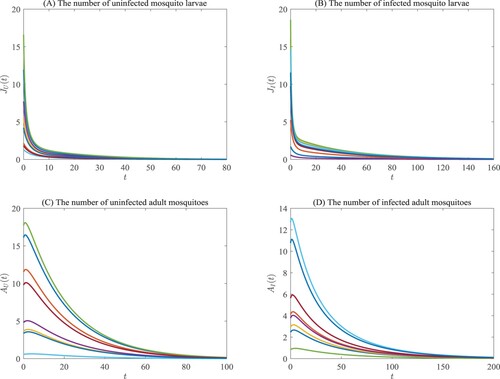 Figure 1. Let the parameters α,d0,μ and d1 be specified as in (Equation10(10) α=0.129,d0=0.05,μ=0.06andd1=0.035.(10) ). Then we get β∗≈0.1665. By selecting β=0.1∈(0,β∗), and plotting the graphs of JU(t),JI(t),AU(t) and AI(t) in panels (A),(B),(C) and (D), respectively, we obtain the above figure, which illustrates the global attractivity of E¯0.