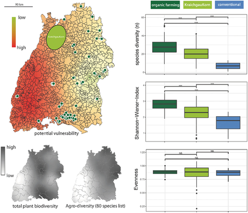 Figure 3. Field monitoring results comparing arable field plant biodiversity from organically managed sites, KGK farmland and conventional agriculture. State-wide vascular plant diversity and agrobiodiversity (80 species list) is provided as maps on ¼ MTB resolution (grey scale). Study sites are indicated with dark green circles (organic farming) and pale green area (KGK).
