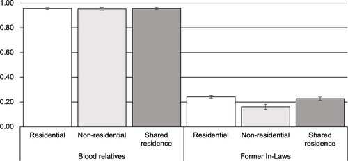 Figure 2. Considering blood relatives and former in-laws kin, by residence arrangement.Note: Whiskers represent 95% Confidence Intervals for the predicted probabilities