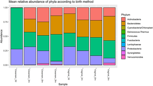 Figure 6. Mean relative abundance at phylum level according to delivery mode. Three days after birth (3d), the relative abundance of Firmicutes had significantly increased in the infants delivered by cesarean section (“Sectio”) compared with those born by vaginal delivery (“Vaginal”) (p = 0.006), and Bacteroidetes was significantly increased in infants born by vaginal delivery when these were compared with infants delivered by cesarean section (p = 0.0005). No significant differences were observed for the remaining time points; 3 months (3 m), 6 months (6 m), or 9 months (9 m).