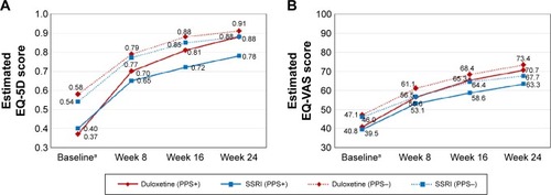 Figure 2 The estimated mean levels of QoL during follow-up by treatment cohorts in patients with and without PPS at baseline.